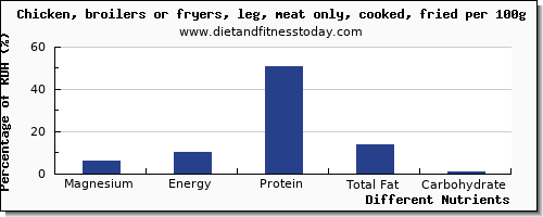 chart to show highest magnesium in chicken leg per 100g